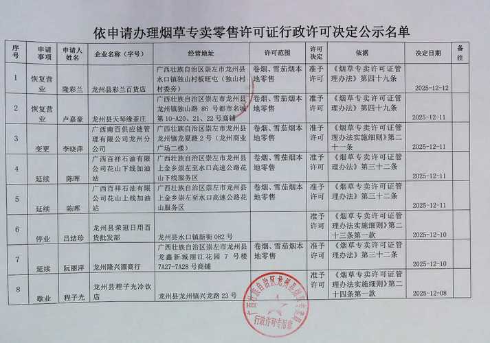 龙州县烟草专卖局依申请办理烟草专卖零售许可证行政许可决定公示