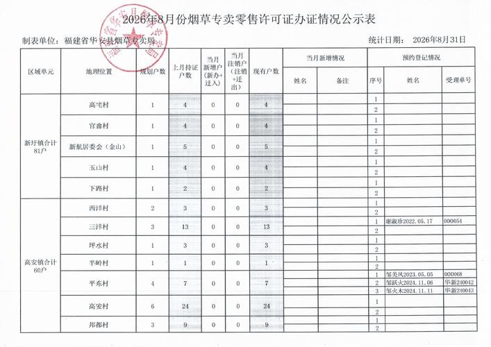 福建省华安县烟草专卖局2026年8月份烟草专卖零售许可证办证情况公示