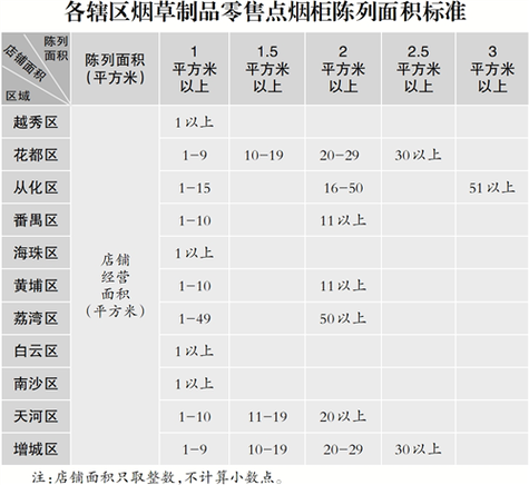 广州市烟草专卖局关于公开征求修订《广州市烟草制品零售点合理布局